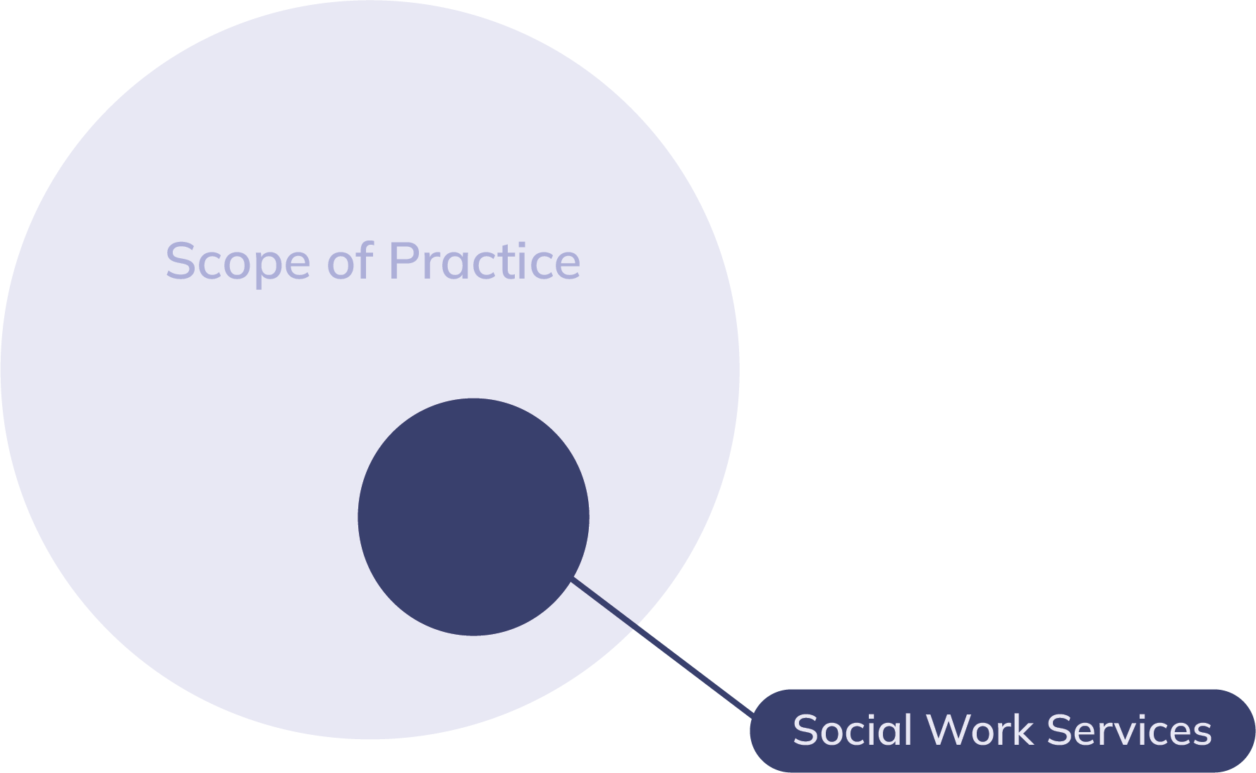 A big circle titled Scope of Practice with a small circle sitting inside that is titled Social Work Services